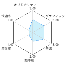 ウィザーズ シンフォニーレビューチャート