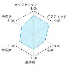 あつまれ　どうぶつの森レビューチャート