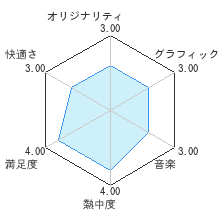 進撃の巨人２レビューチャート