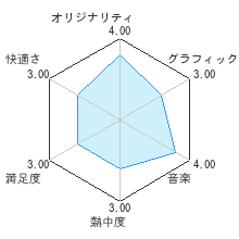 バディミッション BOND レビューチャート