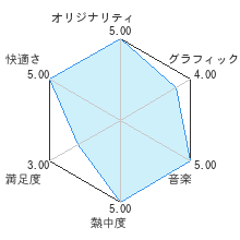 ソフィーのアトリエ ～不思議な本の錬金術士～ DXレビューチャート