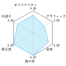 ドラゴンクエストX　目覚めし五つの種族　オフラインレビューチャート