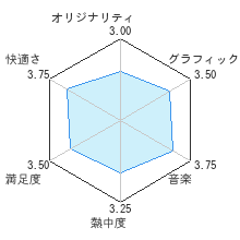 ゼルダの伝説 夢をみる島レビューチャート